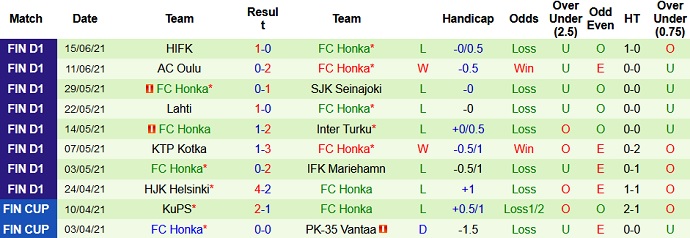 Nhận định, soi kèo KuPS vs FC Honka, 21h00 ngày 19/6 - Ảnh 4