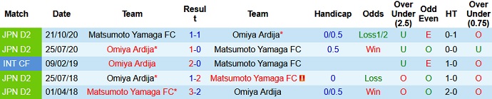 Nhận định, soi kèo Matsumoto Yamaga vs Omiya Ardija, 16h00 ngày 19/6 - Ảnh 3
