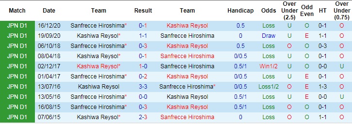Nhận định, soi kèo Sanfrecce Hiroshima vs Kashiwa Reysol, 17h ngày 19/6 - Ảnh 3