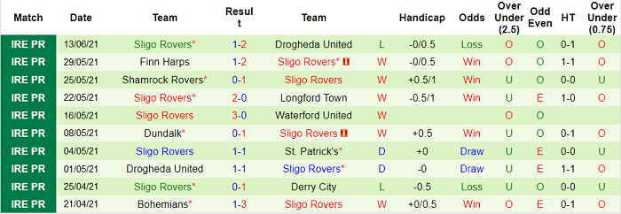 Nhận định, soi kèo St. Patricks Athleticvs Sligo Rovers, 1h45 ngày 19/6 - Ảnh 2