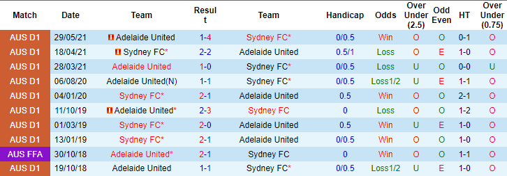 Nhận định, soi kèo Sydney FC vs Adelaide, 16h05 ngày 19/6 - Ảnh 3