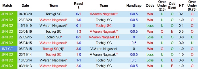 Nhận định, soi kèo Tochigi vs V-Varen Nagasaki, 16h00 ngày 19/6 - Ảnh 3