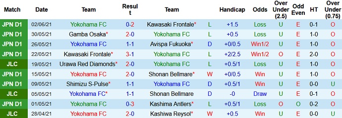 Phân tích kèo hiệp 1 Yokohama FC vs FC Tokyo, 16h00 ngày 19/6 - Ảnh 2