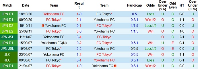 Phân tích kèo hiệp 1 Yokohama FC vs FC Tokyo, 16h00 ngày 19/6 - Ảnh 3