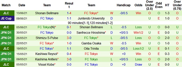 Phân tích kèo hiệp 1 Yokohama FC vs FC Tokyo, 16h00 ngày 19/6 - Ảnh 4