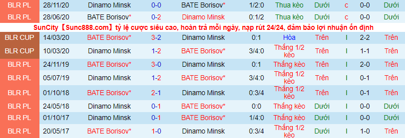 Nhận định, soi kèo Dinamo Minsk vs BATE Borisov, 00h45 ngày 20/6 - Ảnh 1