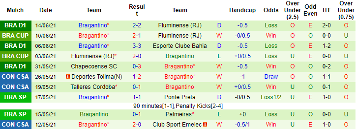 Nhận định, soi kèo Flamengo vs Bragantino, 6h ngày 20/6 - Ảnh 2