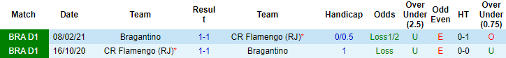 Nhận định, soi kèo Flamengo vs Bragantino, 6h ngày 20/6 - Ảnh 3