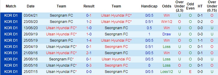 Nhận định, soi kèo Ulsan Hyundai vs Seongnam Ilhwa, 14h ngày 20/6 - Ảnh 3