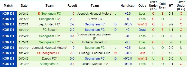 Nhận định, soi kèo Ulsan Hyundai vs Seongnam Ilhwa, 14h ngày 20/6 - Ảnh 4