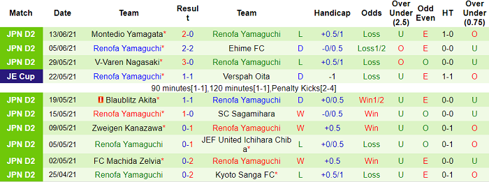 Nhận định, soi kèo Ventforet Kofu vs Renofa Yamaguchi, 16h ngày 19/6 - Ảnh 2