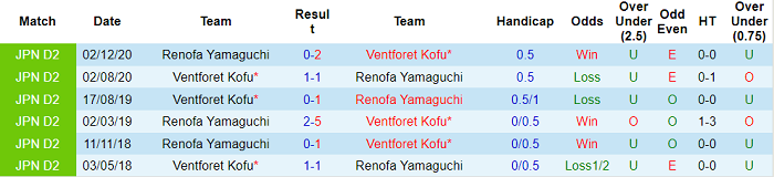 Nhận định, soi kèo Ventforet Kofu vs Renofa Yamaguchi, 16h ngày 19/6 - Ảnh 3