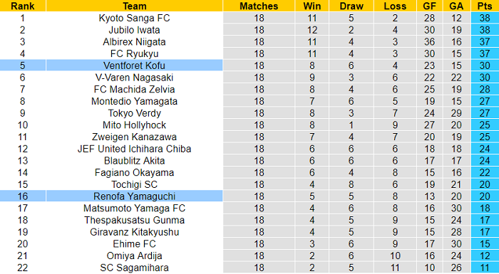 Nhận định, soi kèo Ventforet Kofu vs Renofa Yamaguchi, 16h ngày 19/6 - Ảnh 4