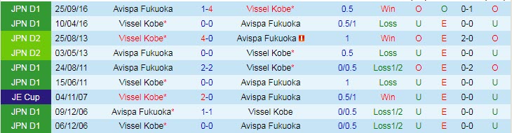 Phân tích kèo hiệp 1 Avispa Fukuoka vs Vissel Kobe, 11h ngày 19/6 - Ảnh 3