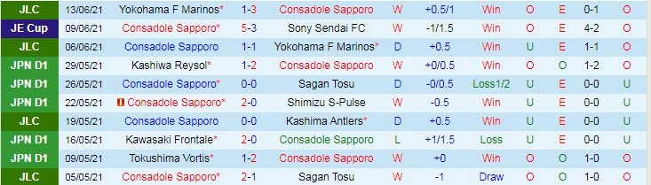 Phân tích kèo hiệp 1 Consadole Sapporo vs Oita Trinita, 12h ngày 19/6 - Ảnh 1