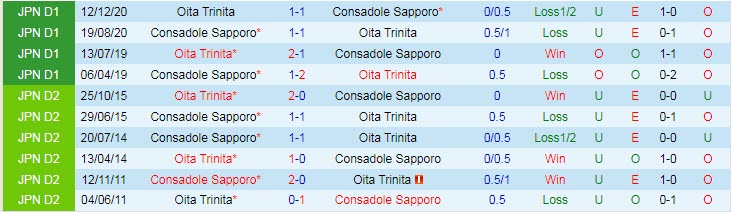 Phân tích kèo hiệp 1 Consadole Sapporo vs Oita Trinita, 12h ngày 19/6 - Ảnh 3