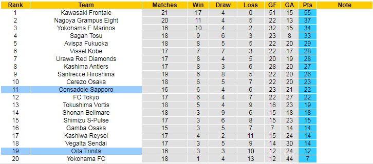 Phân tích kèo hiệp 1 Consadole Sapporo vs Oita Trinita, 12h ngày 19/6 - Ảnh 4