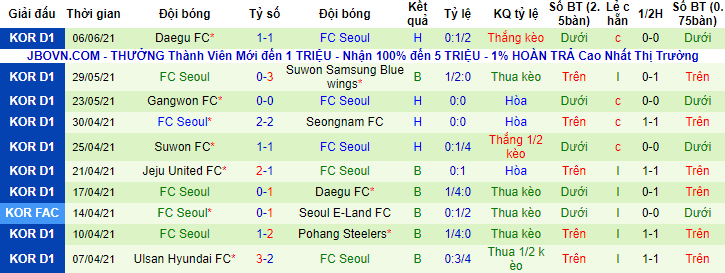 Phân tích kèo hiệp 1 Gwangju vs FC Seoul, 14h30 ngày 19/6 - Ảnh 2