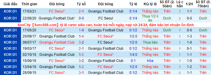 Phân tích kèo hiệp 1 Gwangju vs FC Seoul, 14h30 ngày 19/6 - Ảnh 3