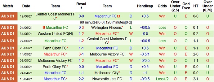 Dự đoán, soi kèo thẻ vàng Melbourne City vs FC Macarthur, 13h05 ngày 20/6 - Ảnh 4