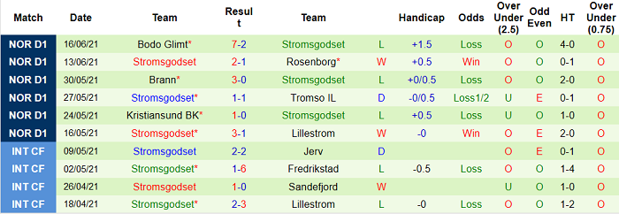 Nhận định, soi kèo Mjondalen vs Stromsgodset, 20h ngày 20/6 - Ảnh 2