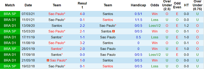 Nhận định, soi kèo Santos vs Sao Paulo, 4h15 ngày 21/6 - Ảnh 3