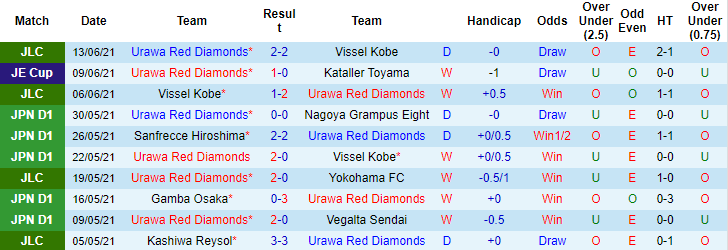 Nhận định, soi kèo Urawa Red Diamonds vs Shonan Bellmare, 17h ngày 20/6 - Ảnh 1
