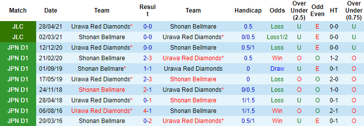 Nhận định, soi kèo Urawa Red Diamonds vs Shonan Bellmare, 17h ngày 20/6 - Ảnh 3