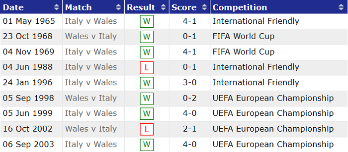 Phân tích kèo hiệp 1 Italia vs Xứ Wales, 23h ngày 20/6 - Ảnh 4