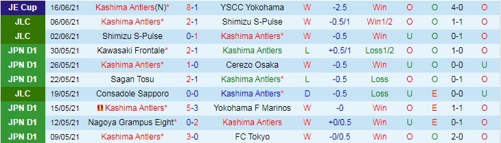 Phân tích kèo hiệp 1 Kashima Antlers vs Vegalta Sendai, 15h ngày 20/6 - Ảnh 1