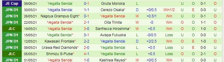 Phân tích kèo hiệp 1 Kashima Antlers vs Vegalta Sendai, 15h ngày 20/6 - Ảnh 2