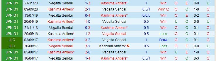 Phân tích kèo hiệp 1 Kashima Antlers vs Vegalta Sendai, 15h ngày 20/6 - Ảnh 3