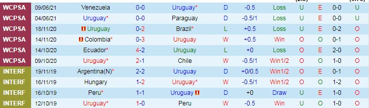 Biến động tỷ lệ kèo Uruguay vs Chile, 4h ngày 22/6 - Ảnh 3