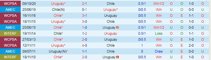Biến động tỷ lệ kèo Uruguay vs Chile, 4h ngày 22/6 - Ảnh 5