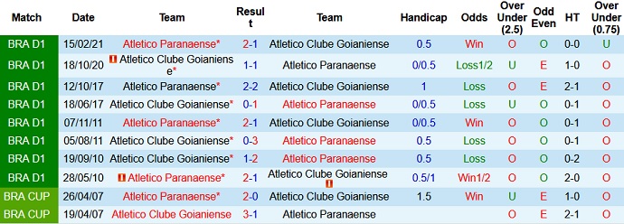 Nhận định, soi kèo Athletico Paranaense vs Atlético Goianiense, 4h15 ngày 21/6 - Ảnh 4