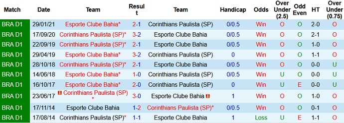 Nhận định, soi kèo Bahia vs Corinthians, 2h00 ngày 21/6 - Ảnh 4