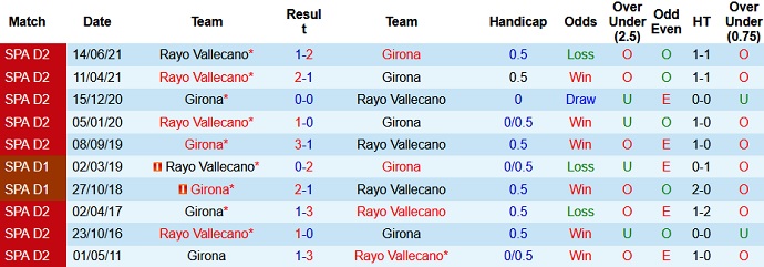Nhận định, soi kèo Girona vs Rayo Vallecano, 2h00 ngày 21/6 - Ảnh 3