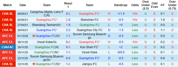 Nhận định, soi kèo Guangzhou vs Chongqing Lifan, 21h ngày 21/6 - Ảnh 1