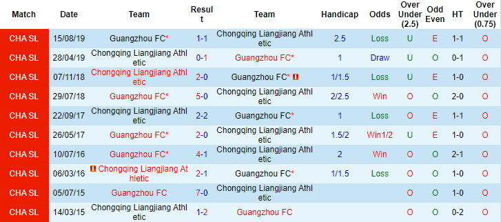 Nhận định, soi kèo Guangzhou vs Chongqing Lifan, 21h ngày 21/6 - Ảnh 3