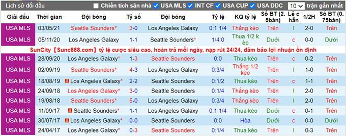 Nhận định, soi kèo LA Galaxy vs Seattle Sounders, 08h07 ngày 20/6 - Ảnh 3