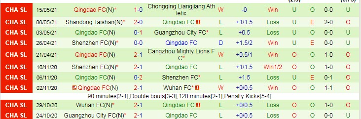 Nhận định, soi kèo Luoyang Longmen vs Qingdao, 17h ngày 21/6 - Ảnh 2