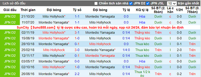 Nhận định, soi kèo Mito HollyHock vs Montedio Yamagata, 16h00 ngày 20/6 - Ảnh 3