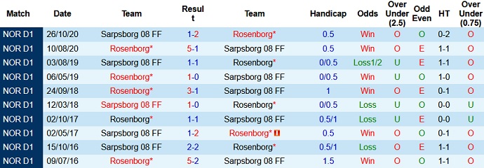 Nhận định, soi kèo Rosenborg vs Sarpsborg, 23h00 ngày 20/6 - Ảnh 3