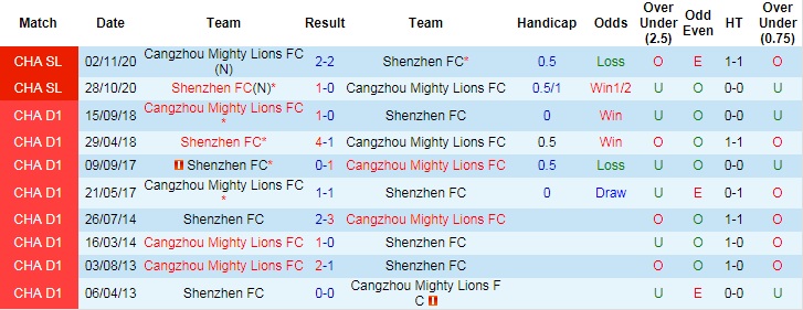Nhận định, soi kèo Shenzhen vs Cangzhou Mighty Lions, 17h ngày 22/6 - Ảnh 3
