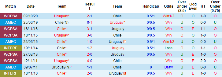 Nhận định, soi kèo Uruguay vs Chile, 4h ngày 22/6 - Ảnh 3