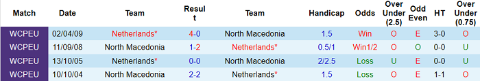 Phân tích kèo hiệp 1 Bắc Macedonia vs Hà Lan, 23h ngày 21/6 - Ảnh 5