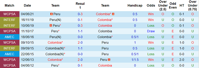 Soi kèo phạt góc Colombia vs Peru, 7h ngày 21/6 - Ảnh 2