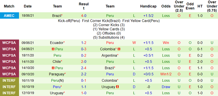 Soi kèo phạt góc Colombia vs Peru, 7h ngày 21/6 - Ảnh 3