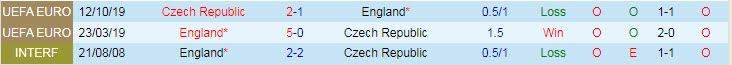 Biến động tỷ lệ kèo CH Czech vs Anh, 2h ngày 23/6 - Ảnh 5
