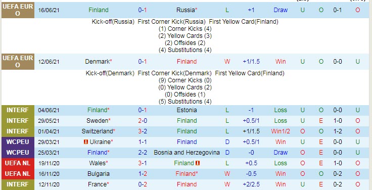 Biến động tỷ lệ kèo Phần Lan vs Bỉ, 2h ngày 22/6 - Ảnh 3